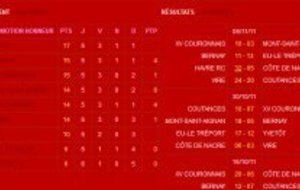 Classement Promotion d'Honneur